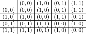 \begin{eqnarray*}
   \begin{array}{|c|c|c|c|c|}
   \hline
   & (0,0) & (1,0) & (0,1) & (1,1)  \\ \hline
   (0,0) & (0,0) & (1,0) & (0,1) & (1,1)  \\ \hline
   (1,0) & (1,0) & (0,0) & (1,1) & (0,1)  \\ \hline
   (0,1) & (0,1) & (1,1) & (0,0) & (1,0)  \\ \hline
   (1,1) & (1,1) & (0,1) & (1,0) & (0,0)  \\ \hline
   \end{array}
\end{eqnarray*}