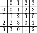 \begin{eqnarray*}
   \begin{array}{|c|c|c|c|c|}
   \hline
   & \bar{0} & \bar{1} & \bar{2} & \bar{3} \\ \hline
   \bar{0} & \bar{0} & \bar{1} & \bar{2} & \bar{3} \\ \hline
   \bar{1} & \bar{1} & \bar{2} & \bar{3} & \bar{0} \\ \hline
   \bar{2} & \bar{2} & \bar{3} & \bar{0} & \bar{1} \\ \hline
   \bar{3} & \bar{3} & \bar{0} & \bar{1} & \bar{2} \\ \hline
   \end{array}
\end{eqnarray*}